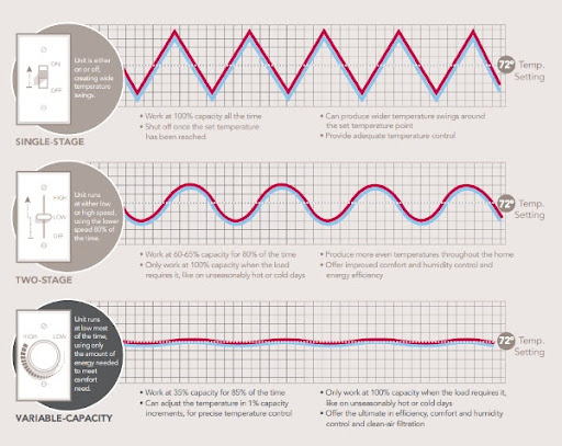 Temperature comparison between different furnace types.