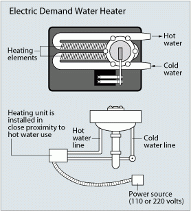 how does a tankless water heater work