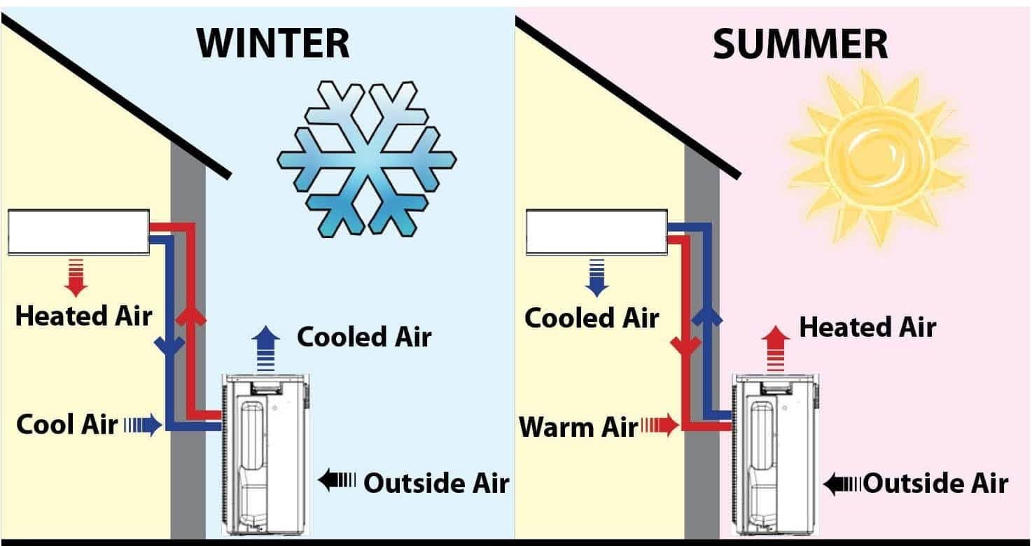 Graphic on how heat pumps work during the seasons.