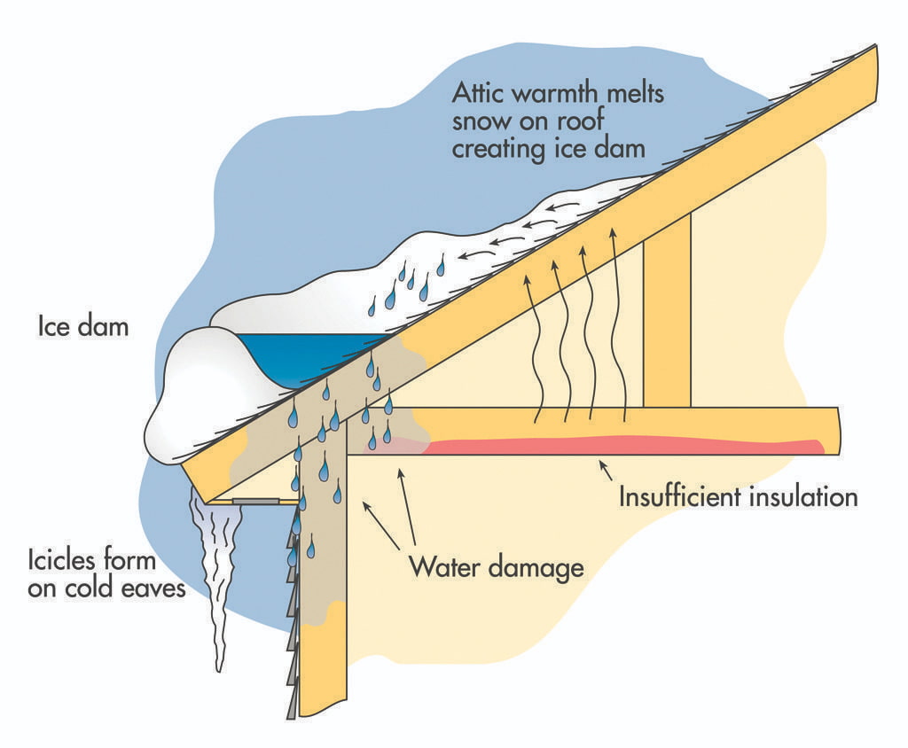 Ice dam diagram.