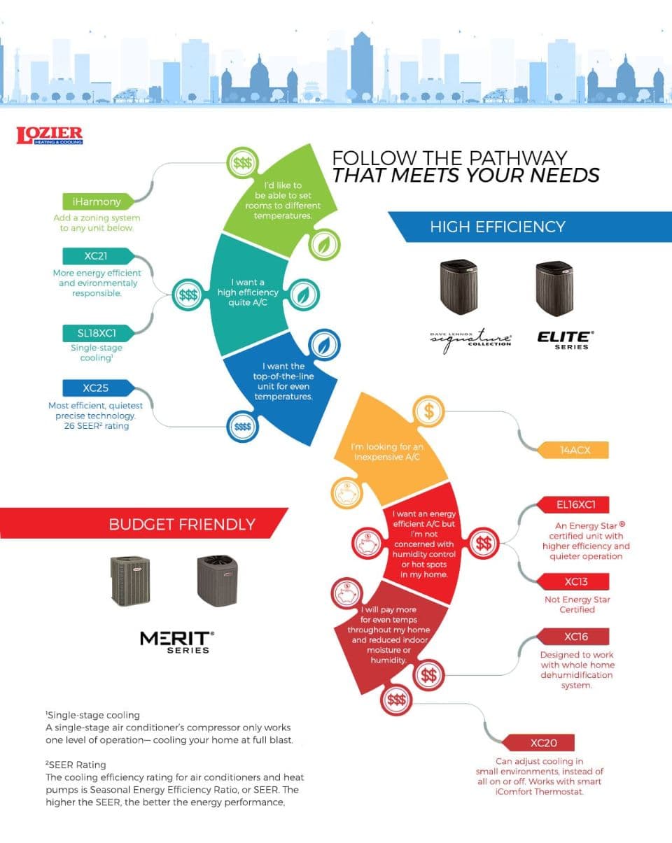 Lozier air conditioner guide.