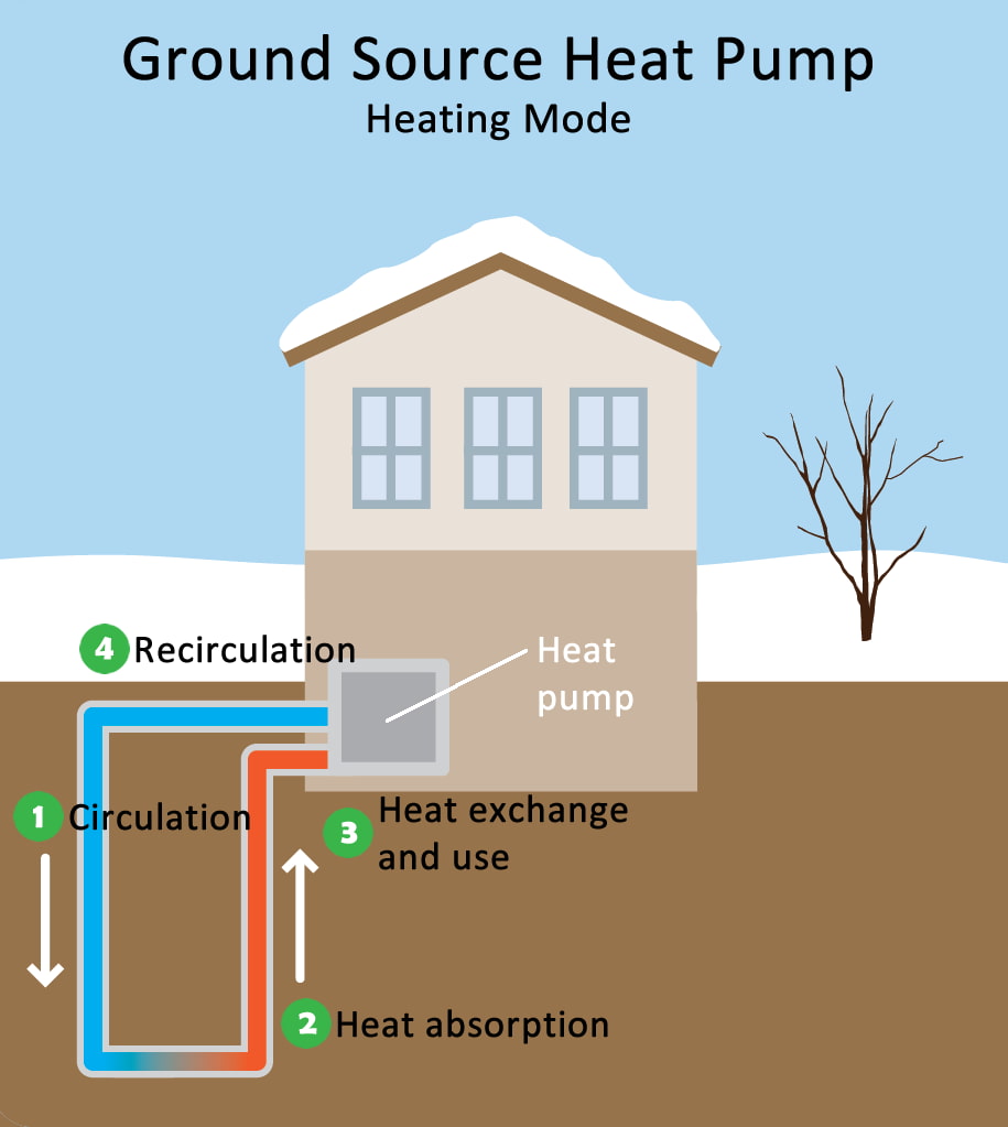 Ground source heat pump process diagram in heating mode.
