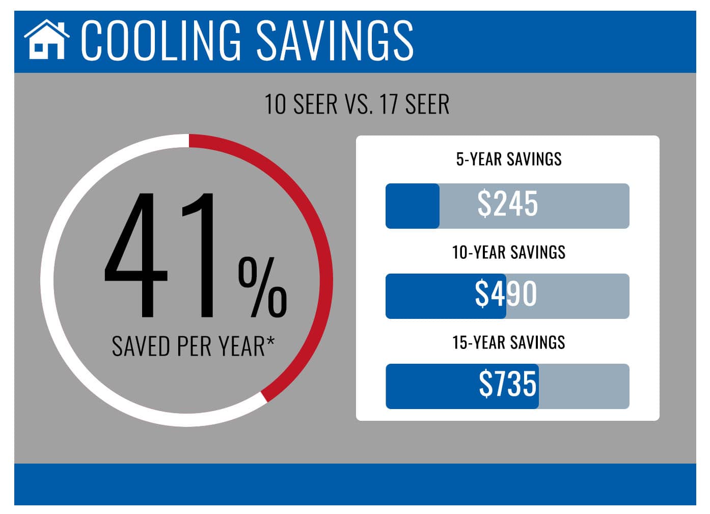 SEER Rating 17